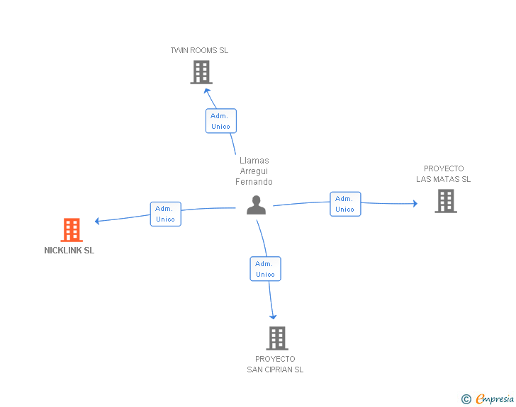 Vinculaciones societarias de NICKLINK SL