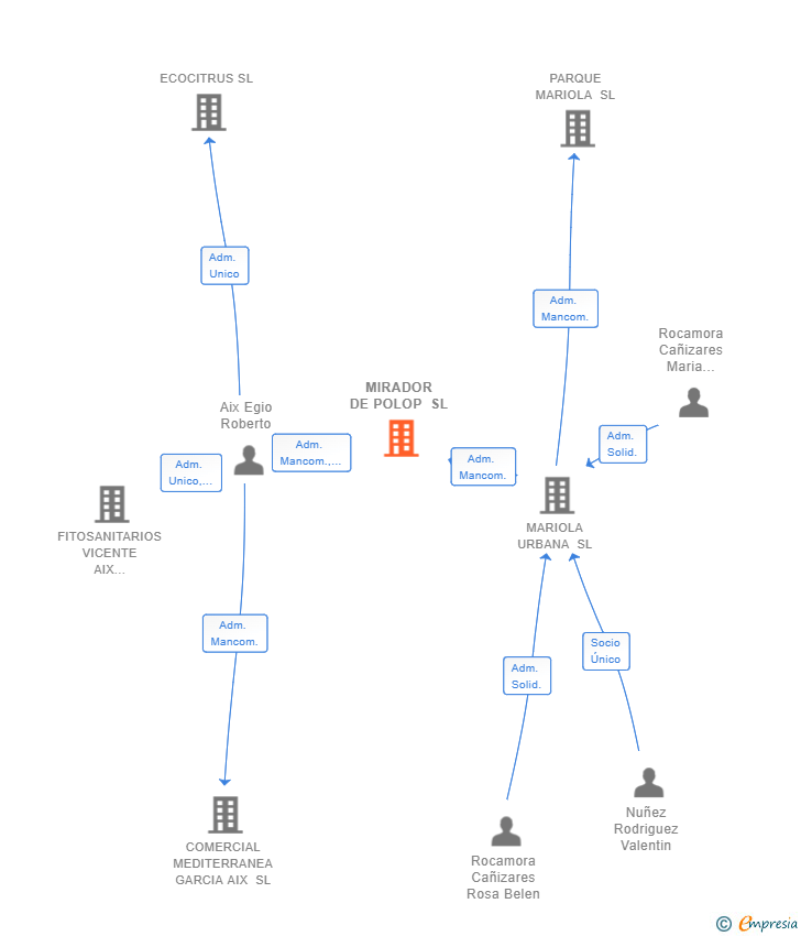 Vinculaciones societarias de MIRADOR DE POLOP SL