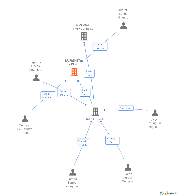 Vinculaciones societarias de LA FAENETA 213 SL