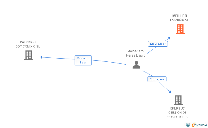 Vinculaciones societarias de MEILLER ESPAÑA SL