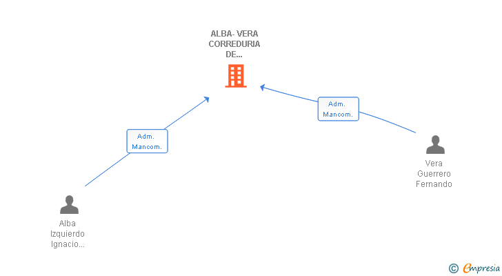 Vinculaciones societarias de ALBA-VERA CORREDURIA DE SEGUROS SL