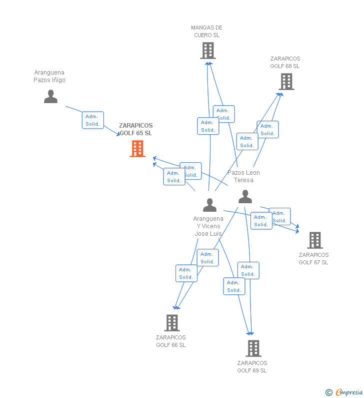 Vinculaciones societarias de ZARAPICOS GOLF 65 SL