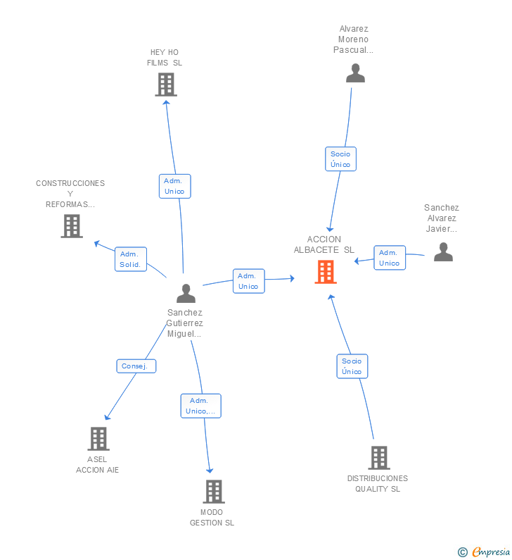 Vinculaciones societarias de ACCION ALBACETE SL