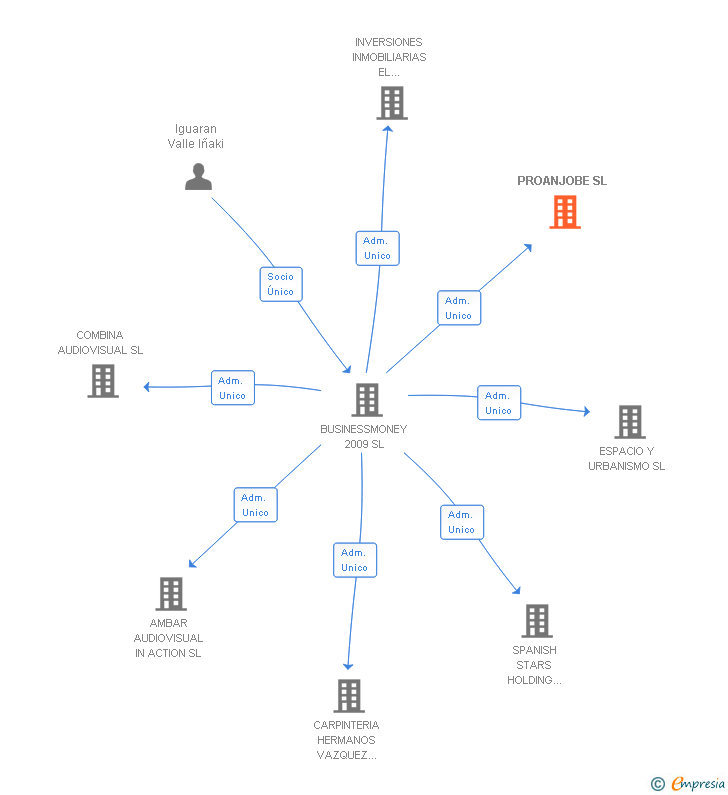 Vinculaciones societarias de PROANJOBE SL
