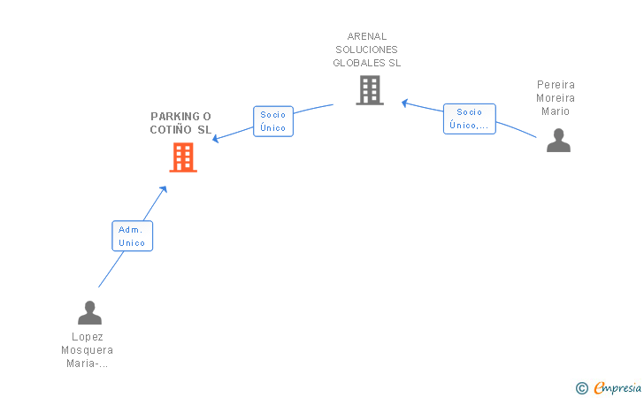 Vinculaciones societarias de PARKING O COTIÑO SL