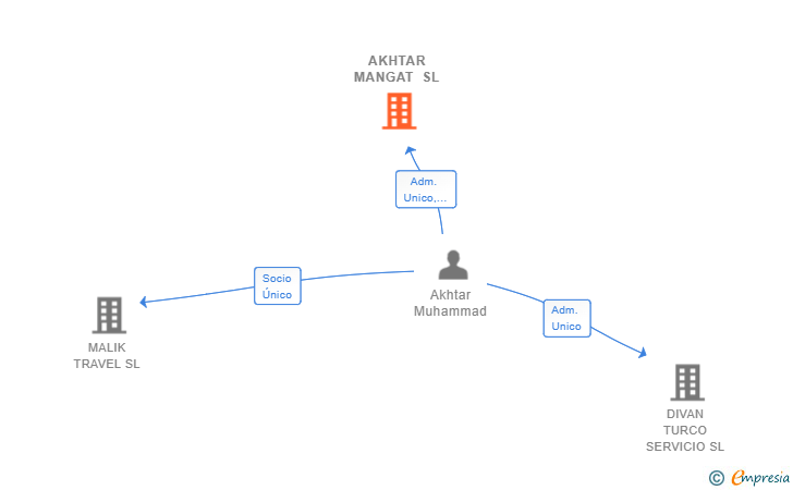 Vinculaciones societarias de AKHTAR MANGAT SL