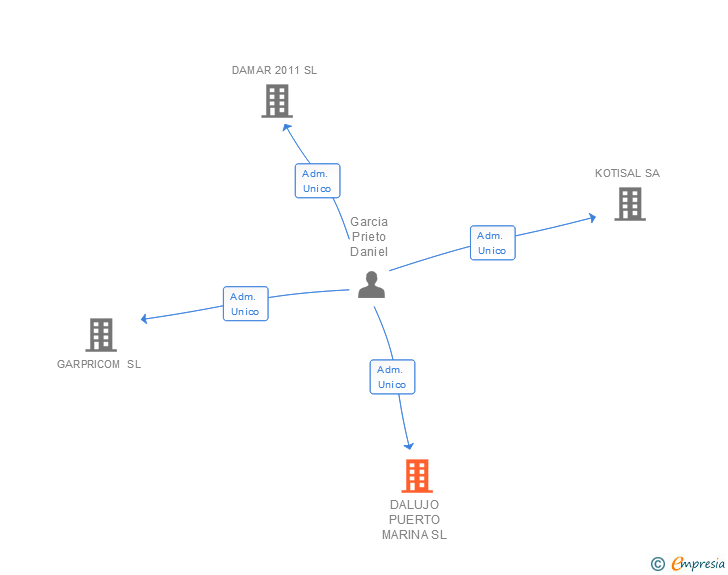 Vinculaciones societarias de DALUJO PUERTO MARINA SL