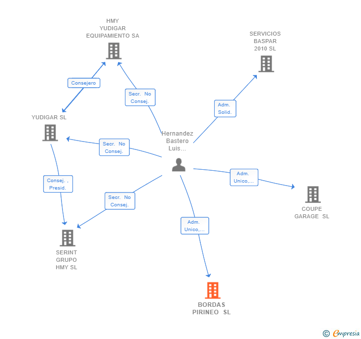 Vinculaciones societarias de BORDAS PIRINEO SL