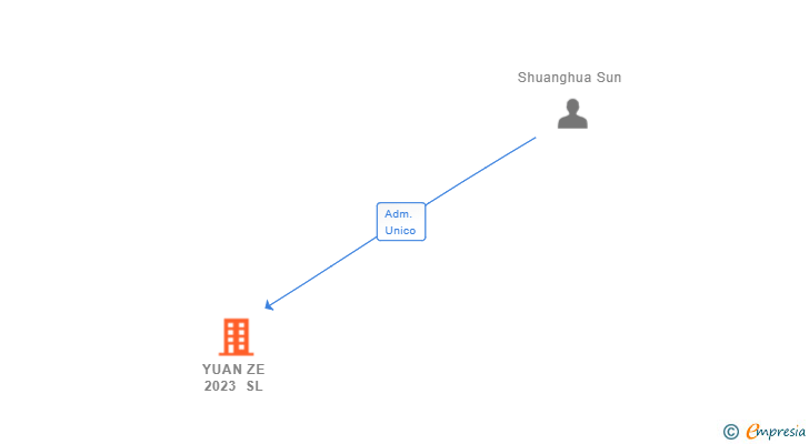 Vinculaciones societarias de YUAN ZE 2023 SL