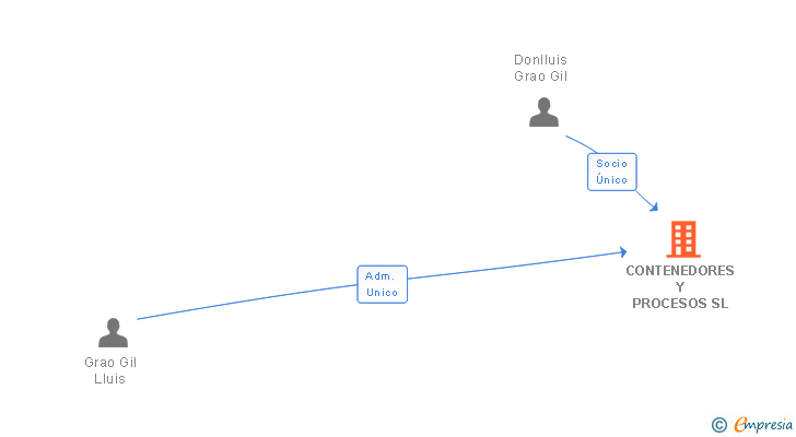 Vinculaciones societarias de CONTENEDORES Y PROCESOS SL