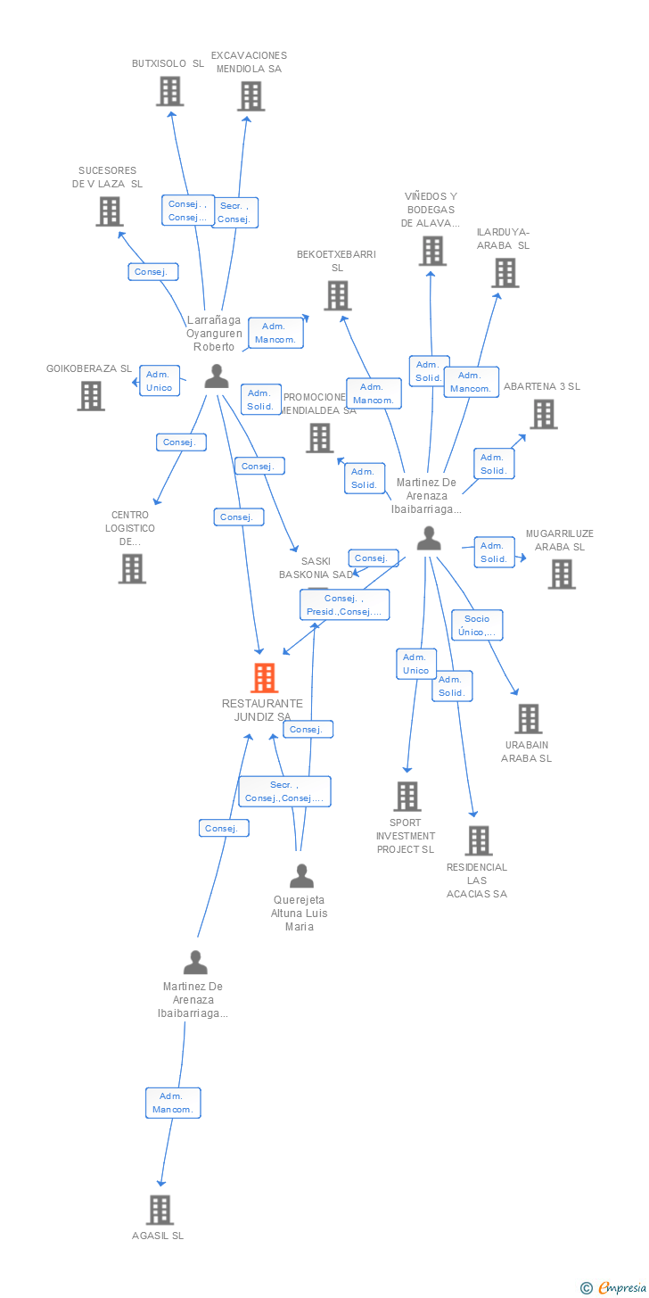 Vinculaciones societarias de RESTAURANTE JUNDIZ SA