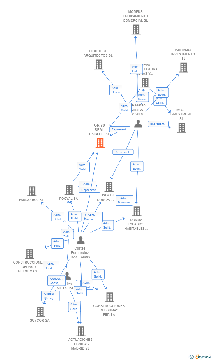 Vinculaciones societarias de GR 70 REAL ESTATE SL