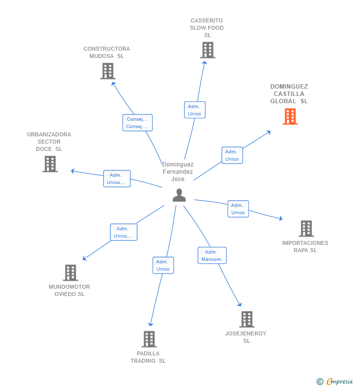 Vinculaciones societarias de DOMINGUEZ CASTILLA GLOBAL SL