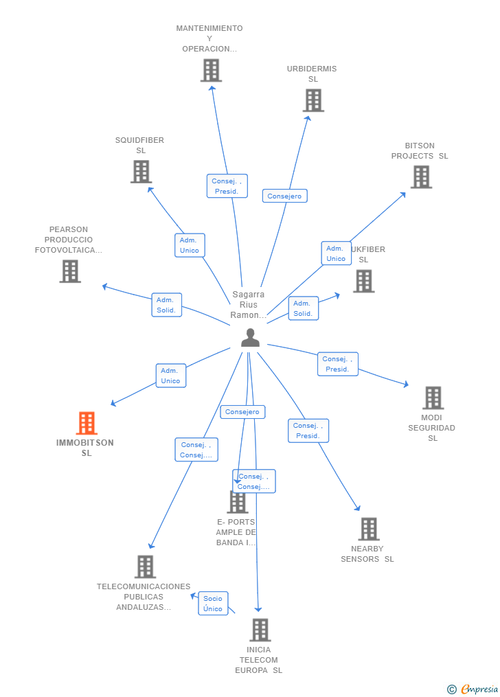 Vinculaciones societarias de IMMOBITSON SL