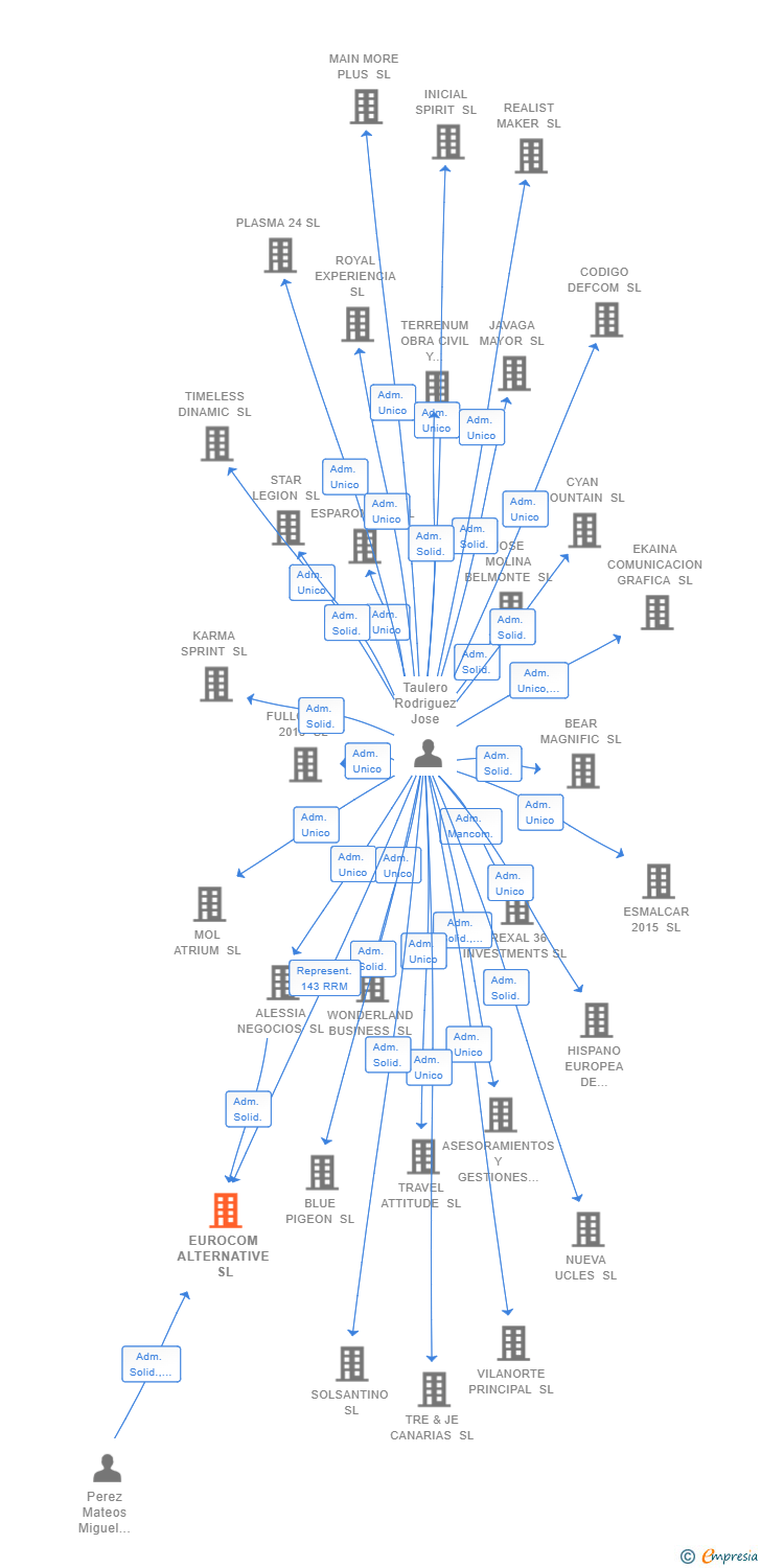 Vinculaciones societarias de EUROCOM ALTERNATIVE SL