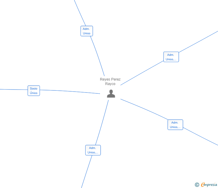 Vinculaciones societarias de NEXO CARIBE SL