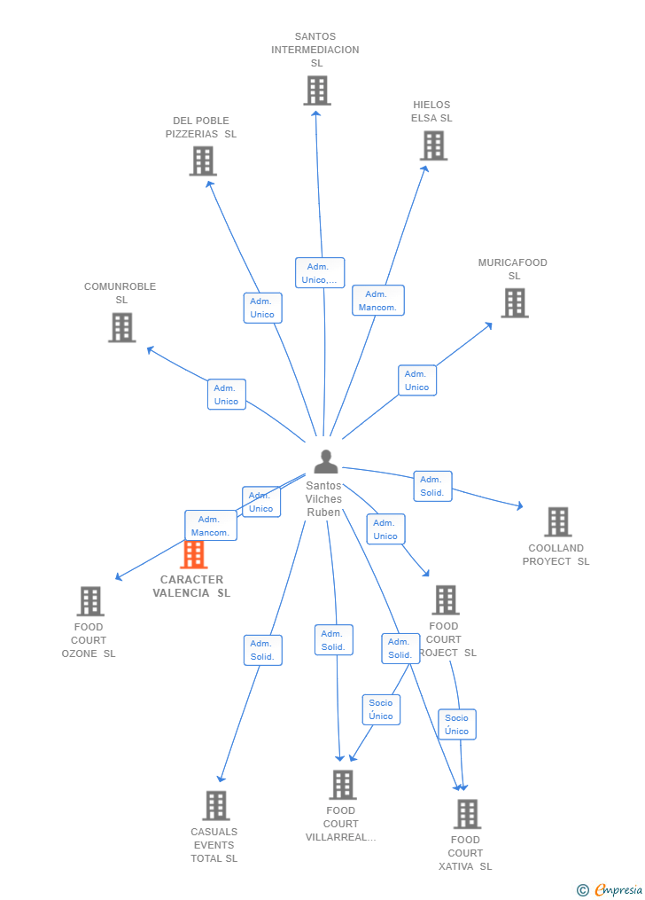 Vinculaciones societarias de CARACTER VALENCIA SL