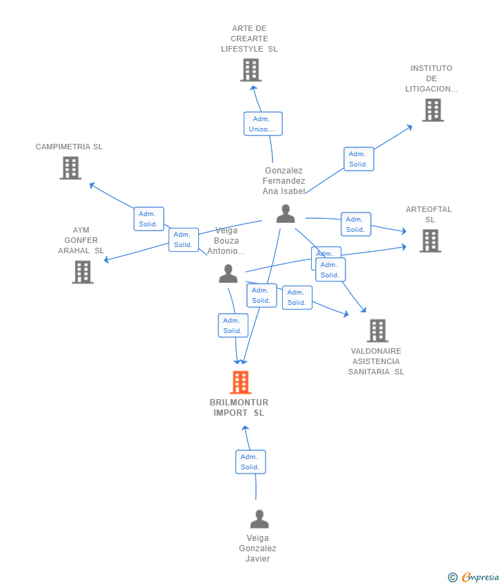 Vinculaciones societarias de BRILMONTUR IMPORT SL