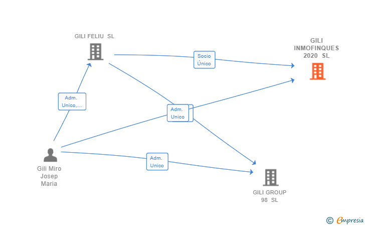 Vinculaciones societarias de GILI INMOFINQUES 2020 SL