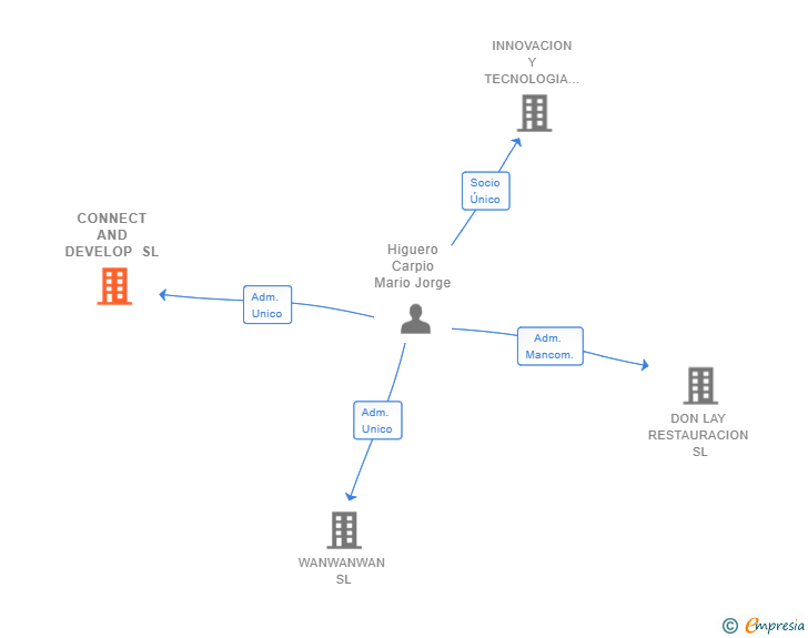 Vinculaciones societarias de CONNECT AND DEVELOP SL