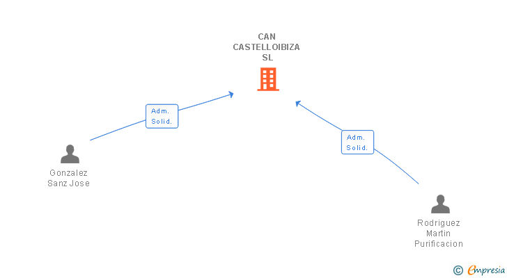Vinculaciones societarias de CAN CASTELLOIBIZA SL