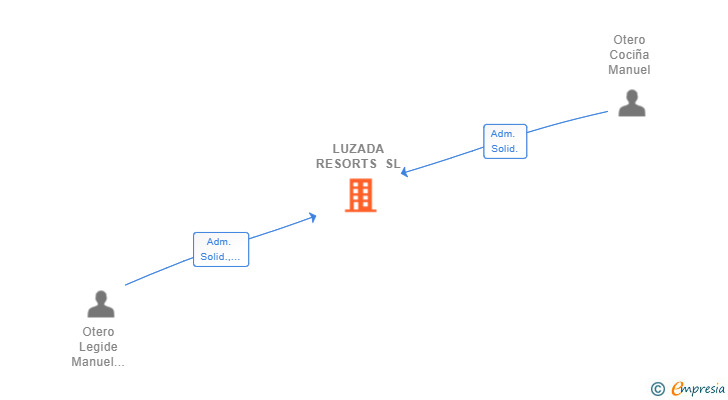 Vinculaciones societarias de LUZADA RESORTS SL