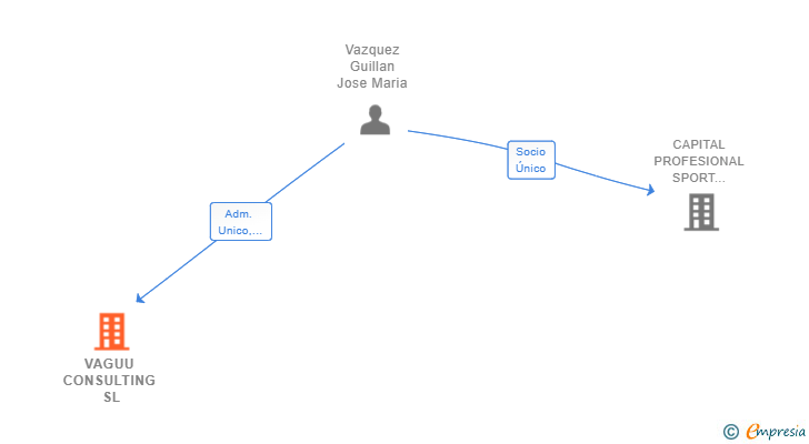 Vinculaciones societarias de VAGUU CONSULTING SL