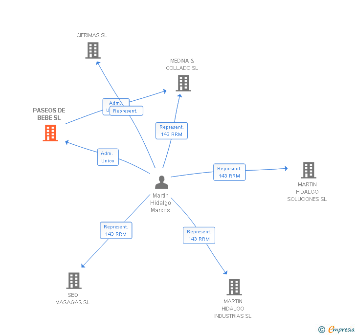 Vinculaciones societarias de PASEOS DE BEBE SL