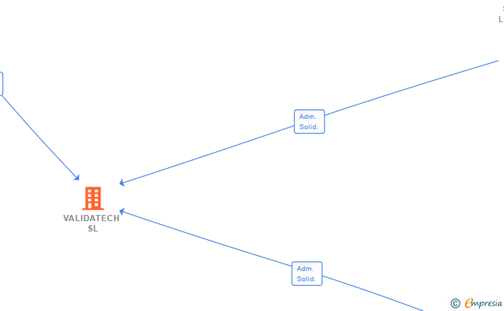 Vinculaciones societarias de VALIDATECH SL