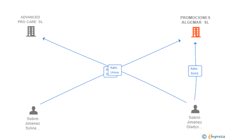 Vinculaciones societarias de PROMOCIONES ALGEMAR SL