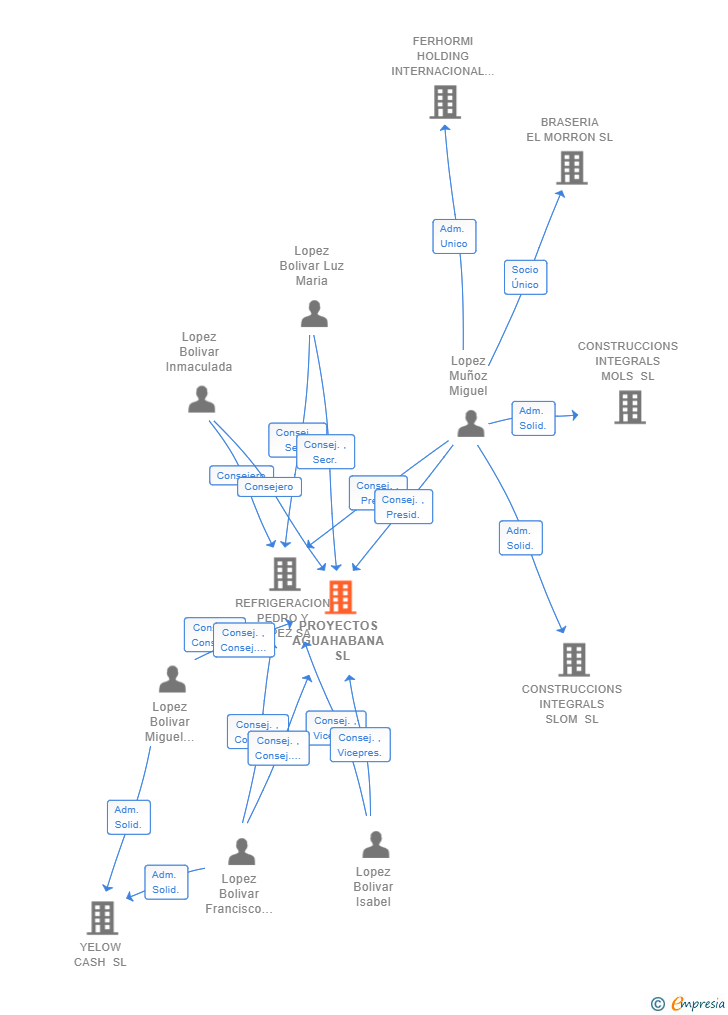 Vinculaciones societarias de PROYECTOS AGUAHABANA  SL