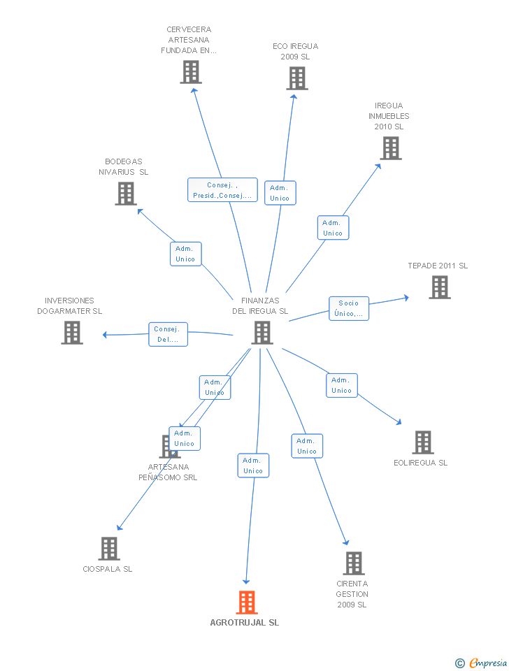 Vinculaciones societarias de AGROTRUJAL SL