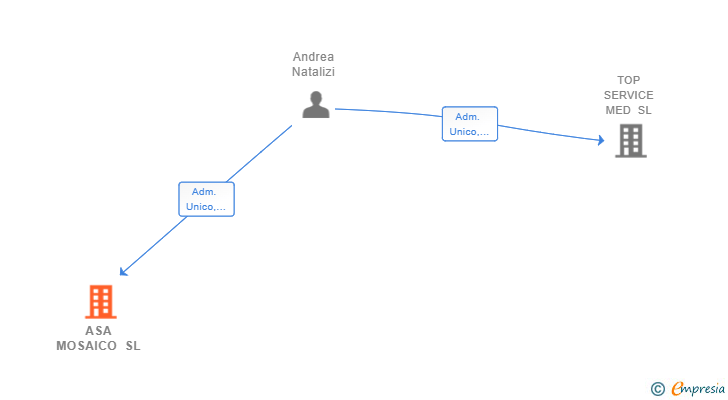 Vinculaciones societarias de ASA MOSAICO SL
