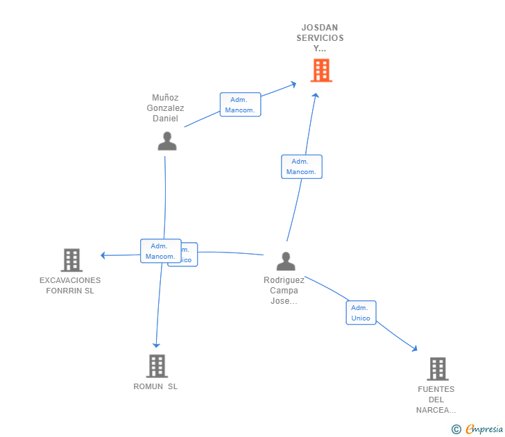 Vinculaciones societarias de JOSDAN SERVICIOS Y EVENTOS SL