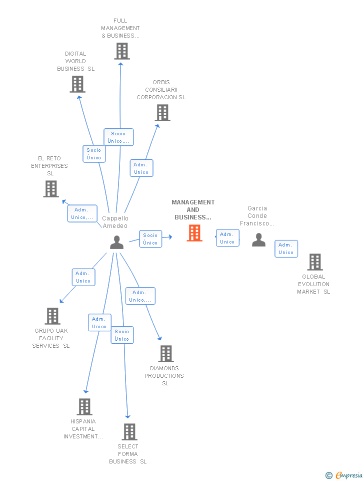 Vinculaciones societarias de MANAGEMENT AND BUSINESS FACTORY GROUP SL