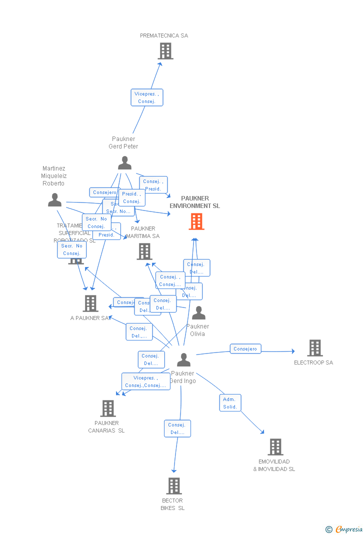 Vinculaciones societarias de PAUKNER ENVIRONMENT SL