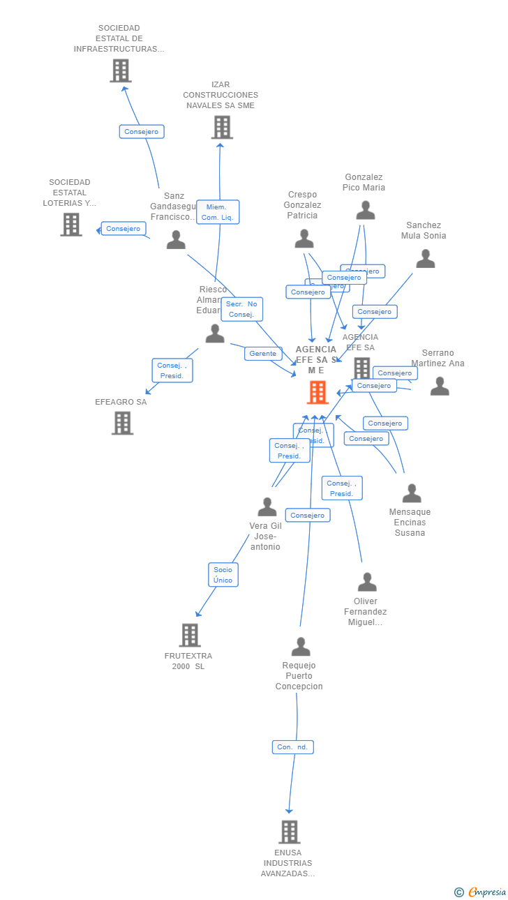 Vinculaciones societarias de AGENCIA EFE SA S M E