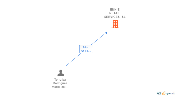 Vinculaciones societarias de ENNIE RETAIL SERVICES SL