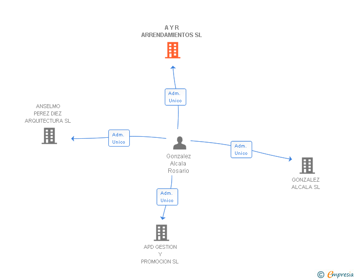 Vinculaciones societarias de A Y R ARRENDAMIENTOS SL