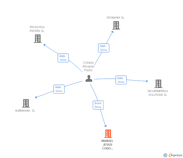 Vinculaciones societarias de MANUEL JESUS COBO ILLANA SL