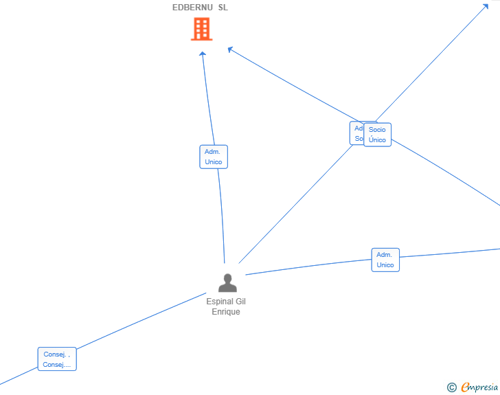 Vinculaciones societarias de EDBERNU SL