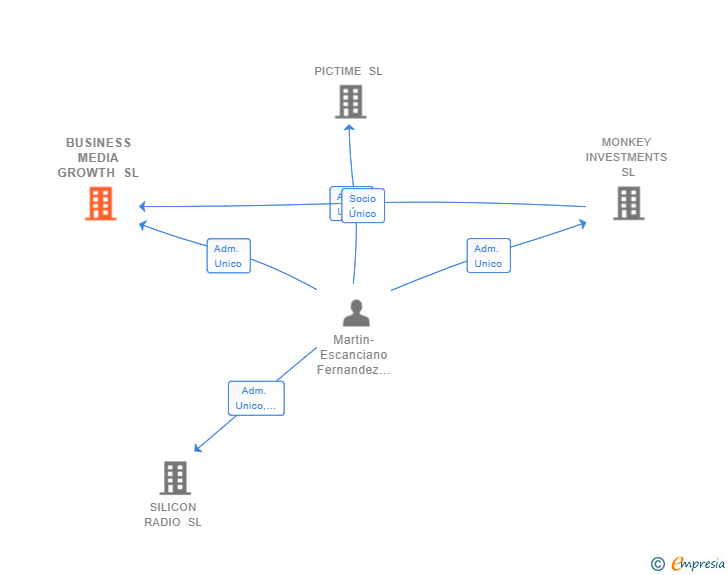 Vinculaciones societarias de BUSINESS MEDIA GROWTH SL