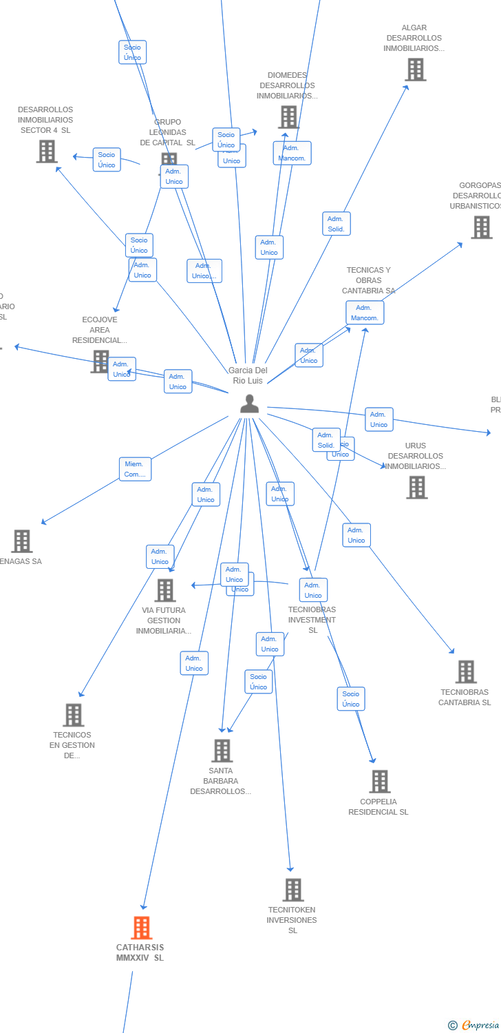 Vinculaciones societarias de CATHARSIS MMXXIV SL