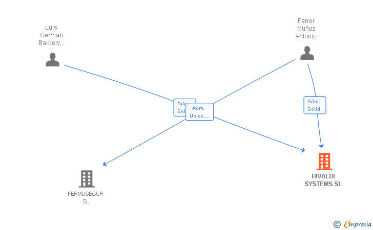 Vinculaciones societarias de BIVALDI SYSTEMS SL