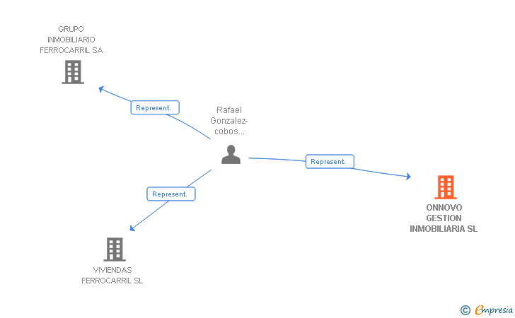 Vinculaciones societarias de ONNOVO GESTION INMOBILIARIA SL