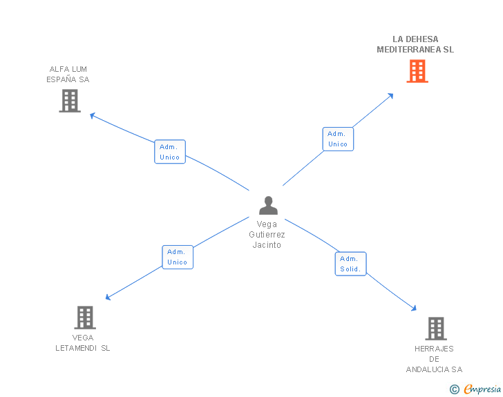 Vinculaciones societarias de LA DEHESA MEDITERRANEA SL (EXTINGUIDA)