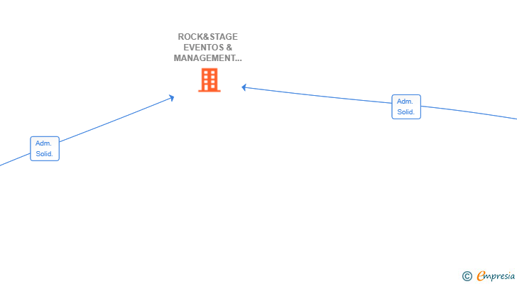 Vinculaciones societarias de ROCK&STAGE EVENTOS & MANAGEMENT SL