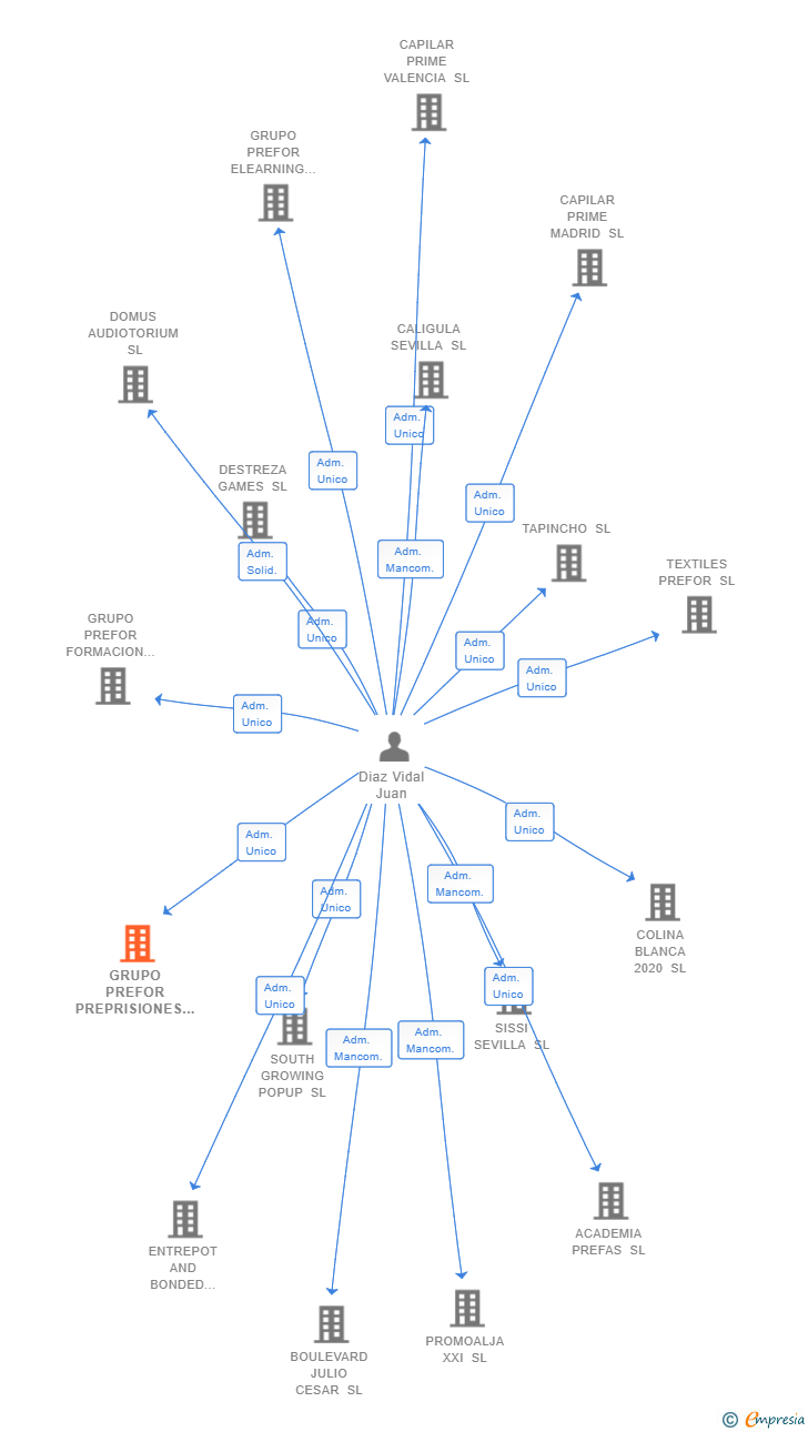 Vinculaciones societarias de GRUPO PREFOR PREPRISIONES SL