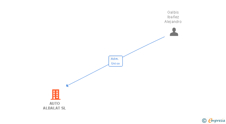 Vinculaciones societarias de AUTO ALBALAT SL