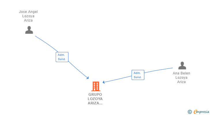 Vinculaciones societarias de GRUPO LOZOYA ARIZA SEGUROS Y SERVICIOS INMOBILIARIOS SL